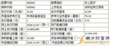 電子行業新股動態 樂心醫療申購啟動，匯金科技中簽率創新低
